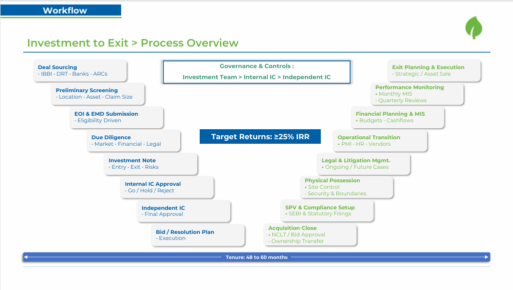 Investment process – sourcing to exit